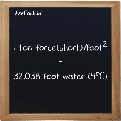 1 ton-force(short)/foot<sup>2</sup> is equivalent to 32.038 foot water (4<sup>o</sup>C) (1 tf/ft<sup>2</sup> is equivalent to 32.038 ftH2O)